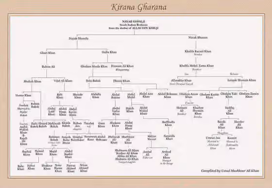 Kirana gharana — Family Tree of Kirana Gharana