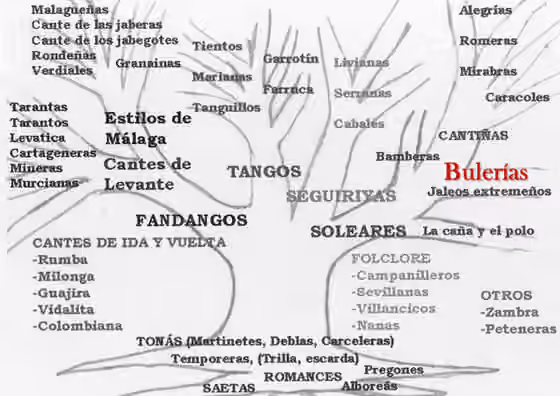 Alegrías — Bulerías in Flamenco Palos Tree (based on a tree published at  ) Where it says " Granainas ", " Levatica " and " Mirabras ", it ought to be " Granaínas ", " Levantica " and " Mirabrás ".