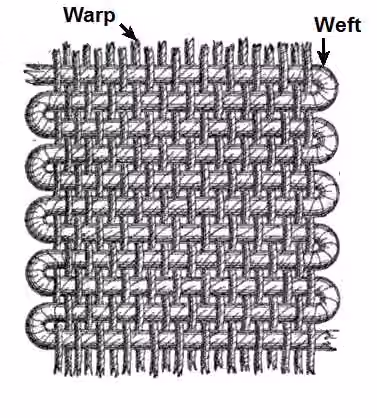 menenun — Warp and weft yarns in weaving