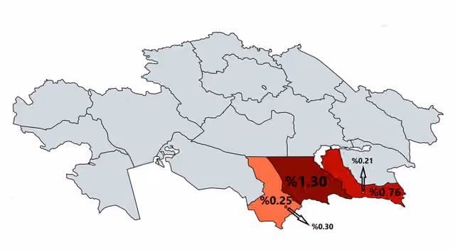 Kurds in Kazakhstan — Kurds in Kazakhstan Jambıl: 1.30% Almaty: 0.76% Shymkent: 0.30% Turkistan: 0.25% Almaty (City): 0.21% Source: