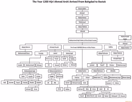 Anshar — Farooq Family Tree