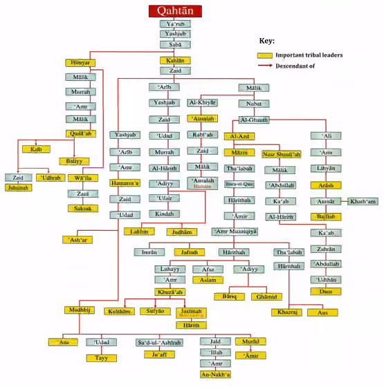 Moharam (family) — A family tree of the Qahtanites.