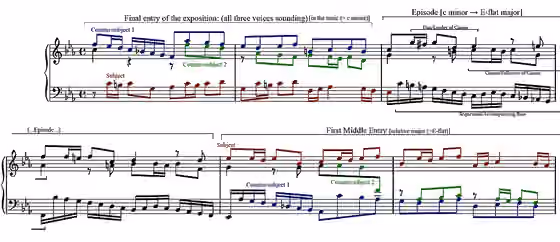 Fuga — Analysis by Matt.kaner of a portion of Bach's C minor Fugue no.