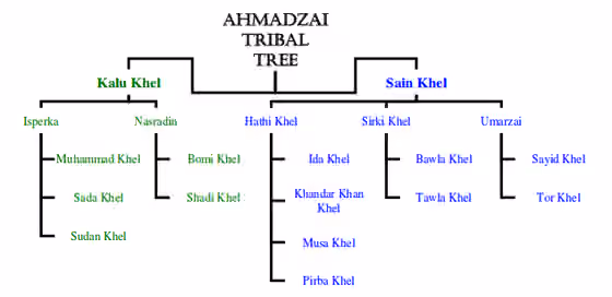 Ahmadzai (Wazir clan) — A family tree detailing subtribes of the Ahmadzai Pashtuns.