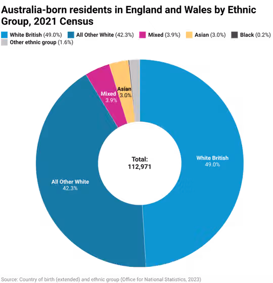 Australians in the United Kingdom — Australia-born residents in England and Wales by Ethnic Group, 2021 Census